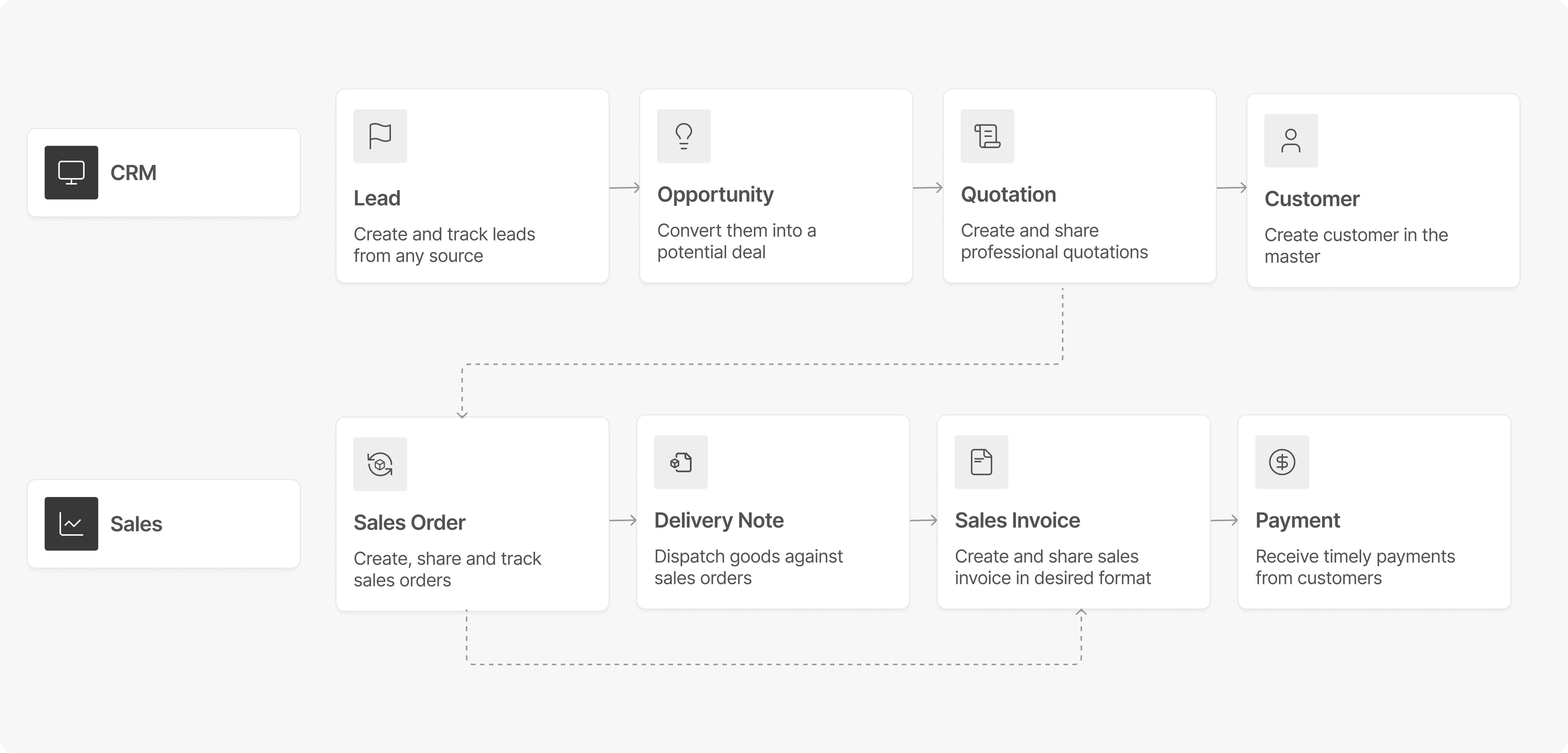 Sales Process